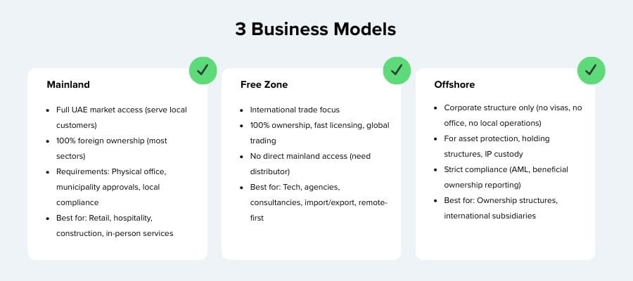 UAE skyline with business district symbolizing company formation