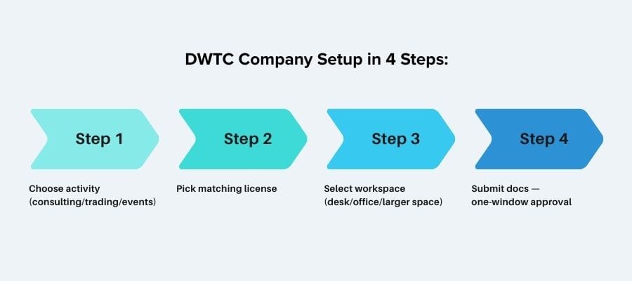 uae Dubai World Trade Center free zone company setup