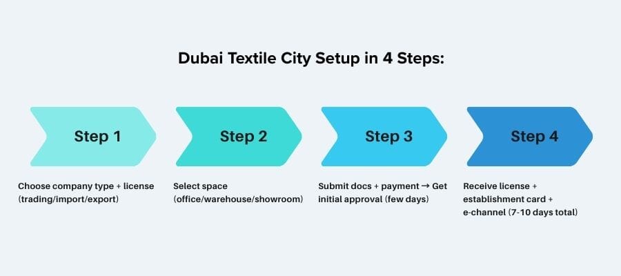uae Dubai Textile City free zone company setup