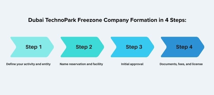 uae Dubai TechnoPark free zone company setup