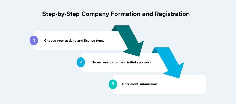 uae Dubai Technology Entrepreneur Campus free zone company setup