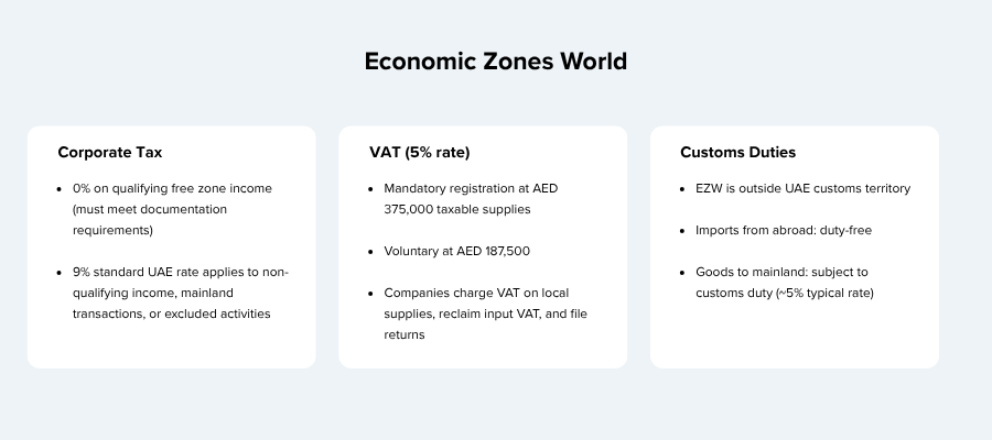 Economic Zones World freezone business setup in uae