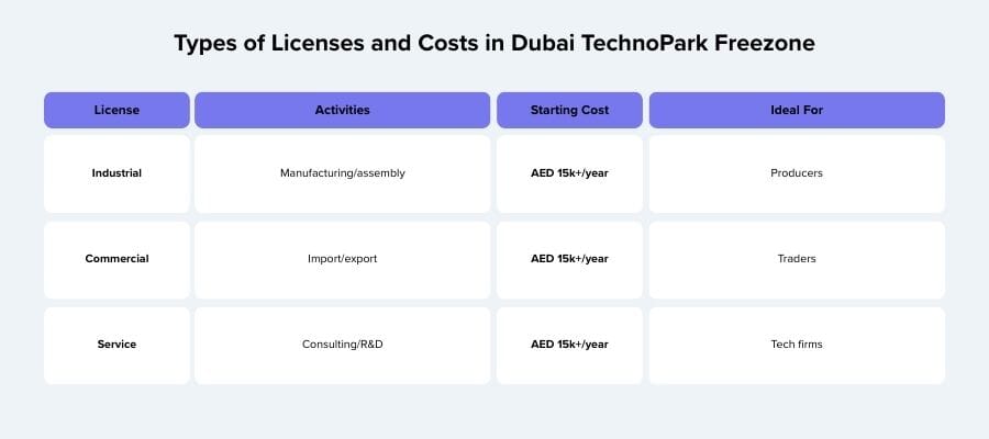 Dubai TechnoPark freezone business license cost