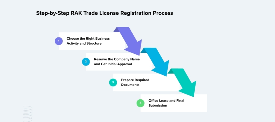 trade license in ras al khaimah