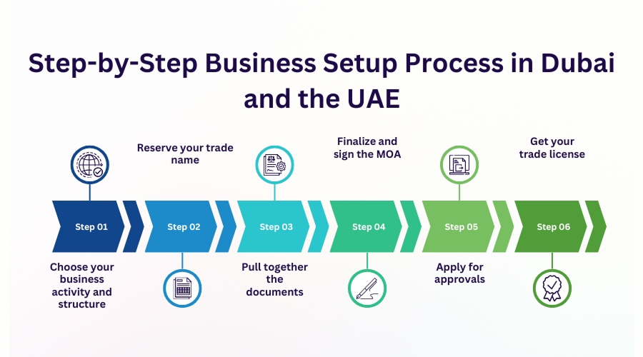 what business to start in dubai