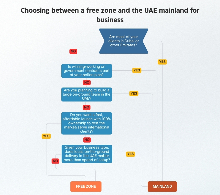 mainland vs freezone dubai
