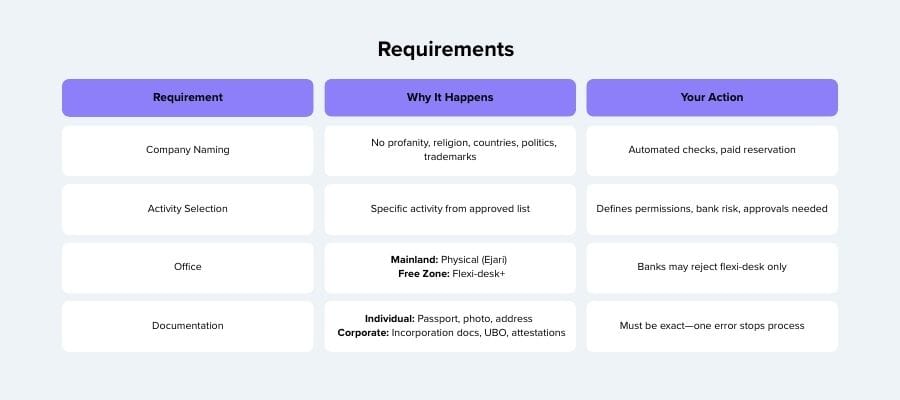 Step-by-step process of obtaining a commercial license in the UAE