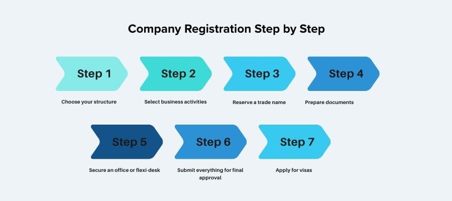 sharjah company registration