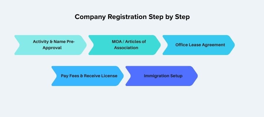 Comparison chart of UAE business license types