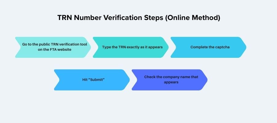 trn number verification