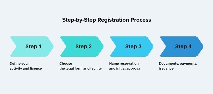 uae Economic Zones World free zone company setup