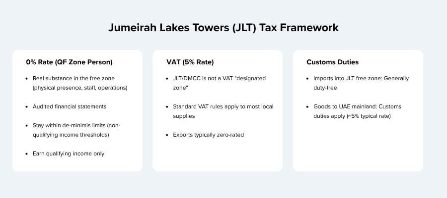Jumeirah Lakes Towers freezone business setup in uae
