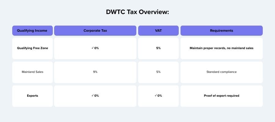 Dubai World Trade Center freezone business setup in uae
