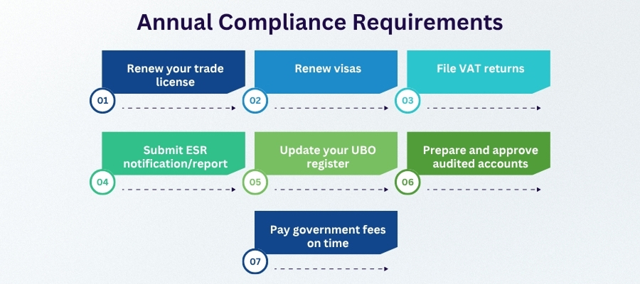 requirements to register a company in dubai