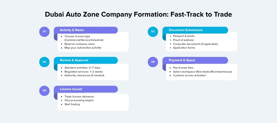 uae Dubai Auto Zone free zone company setup