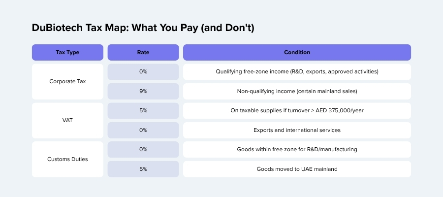 DuBiotech freezone business setup in uae