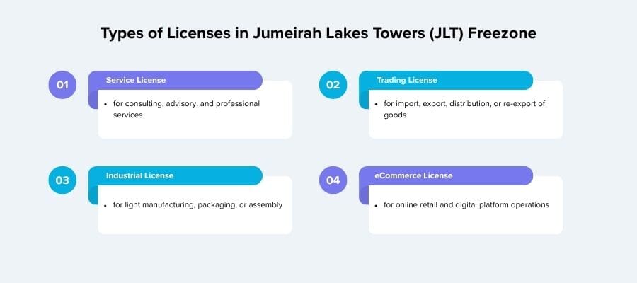 Jumeirah Lakes Towers freezone business license cost