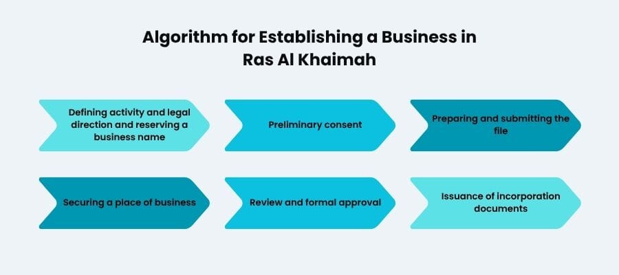 Algorithm for Establishing a Business in Ras Al Khaimah