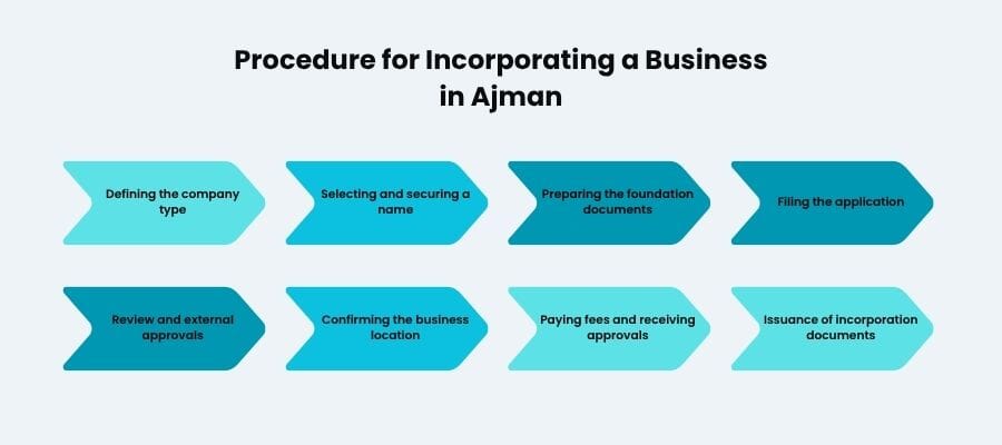 Procedure for Incorporating a Business in Ajman