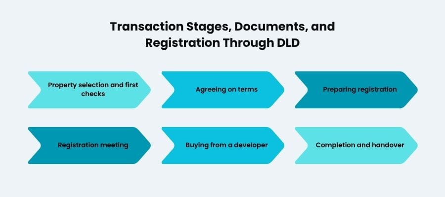 Process of Buying Property in Dubai