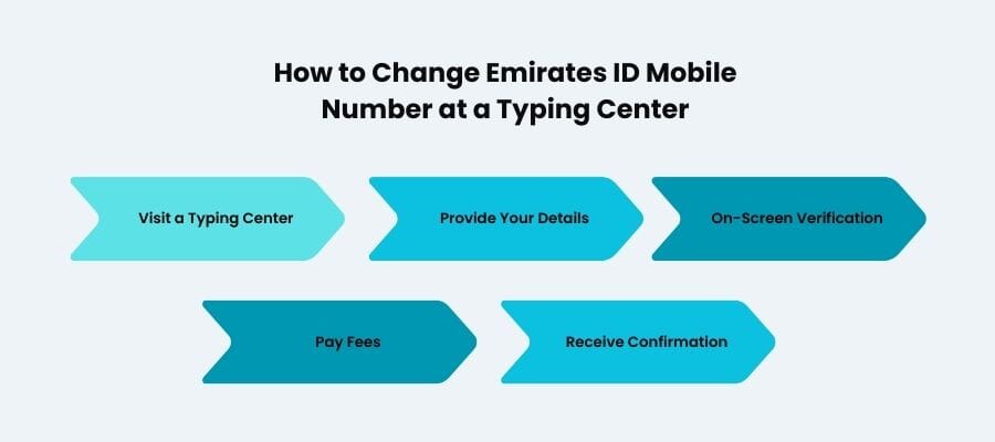 update mobile number in emirates id
