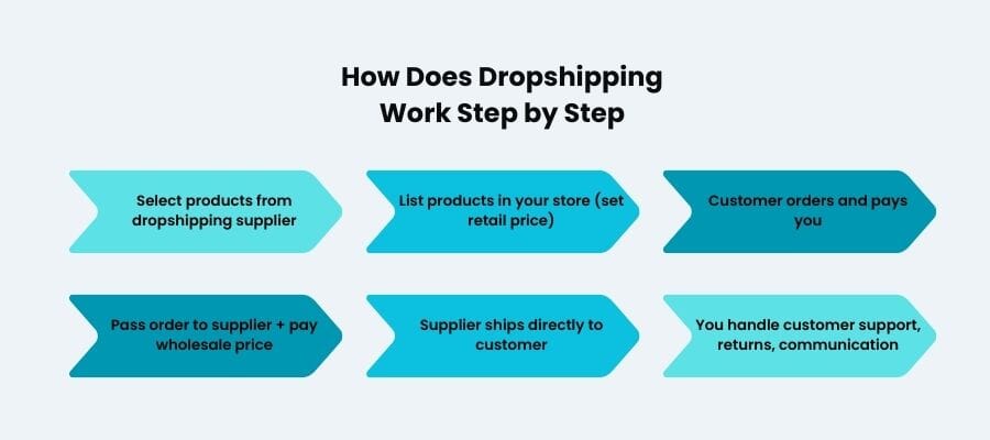 what is dropshipping