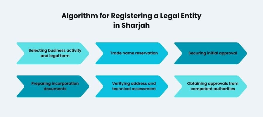 Algorithm for Registering a Legal Entity in Sharjah