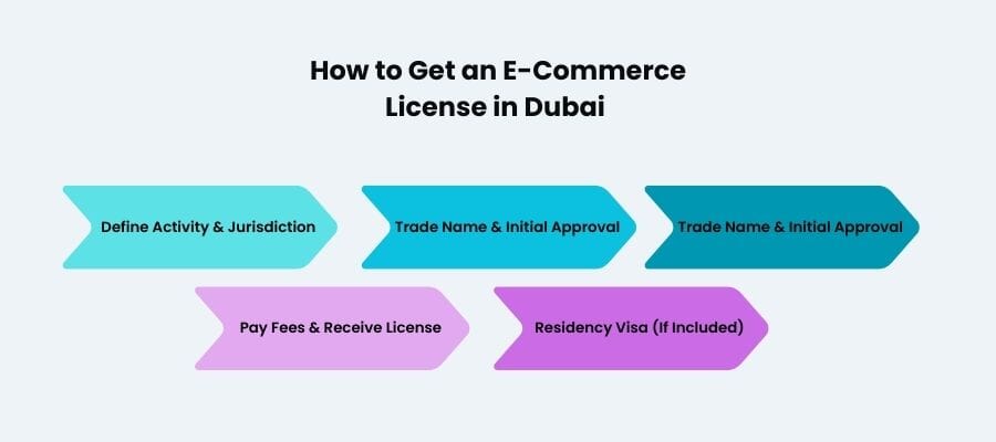 e commerce license cost in uae