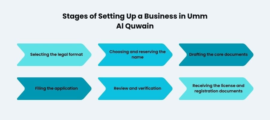 Documentation and Stages of Setting Up a Business in Umm Al Quwain