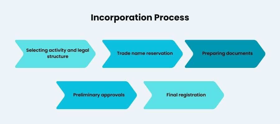 Incorporation Process