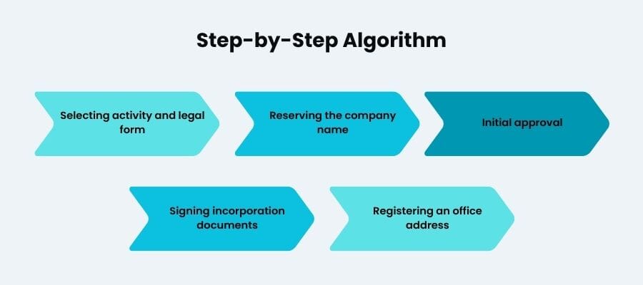 Step-by-Step Algorithm for Incorporating a Business in Dubai 