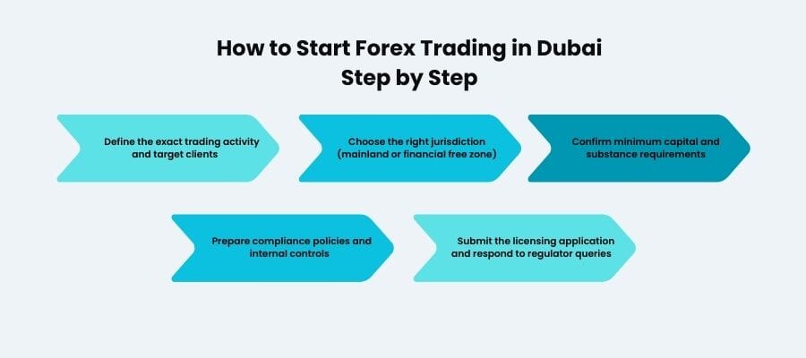 forex trading in uae