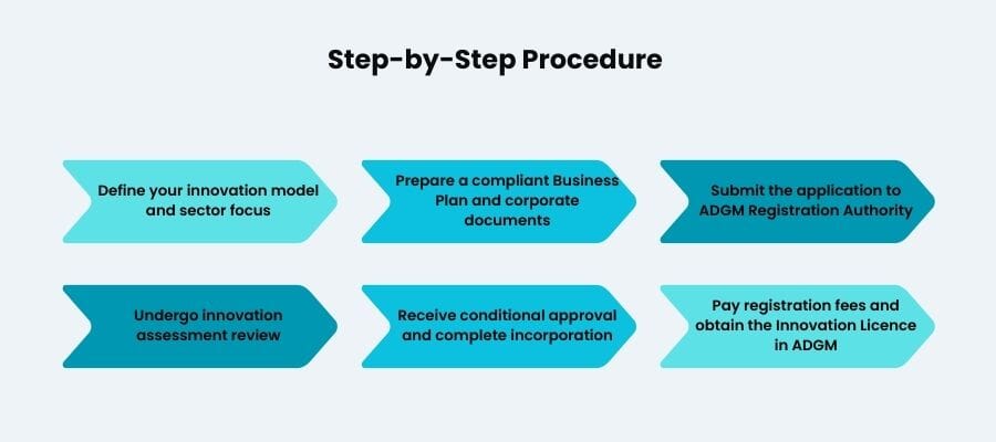 Step-by-Step Procedure for Obtaining an Innovation Licence