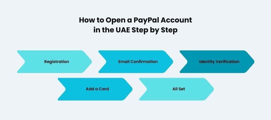 how to create paypal account in uae