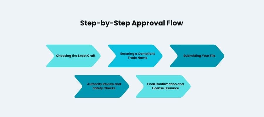 Earning a UAE Craftsmen License