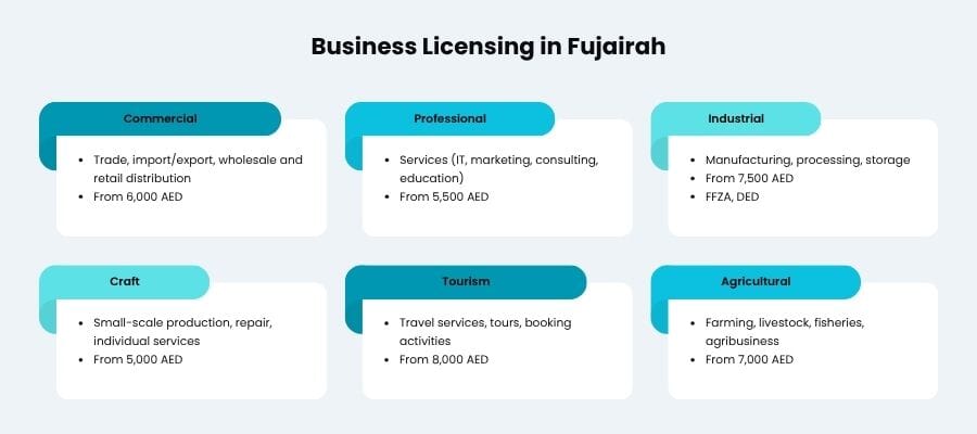 Business Licensing in Fujairah