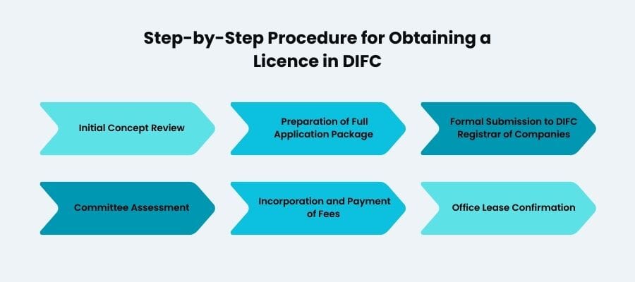 Step-by-Step Procedure for Obtaining a Licence in DIFC