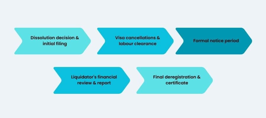 Step-by-Step Procedure for Liquidating a UAE Company