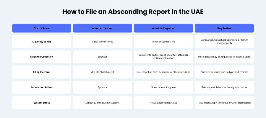 absconding fine in uae - 2