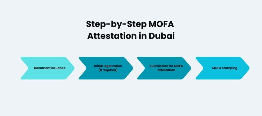 certificate attestation in dubai