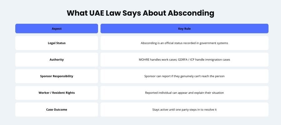 absconding in uae - 2
