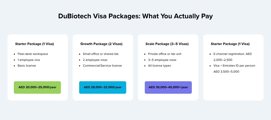 DuBiotech freezone business license cost