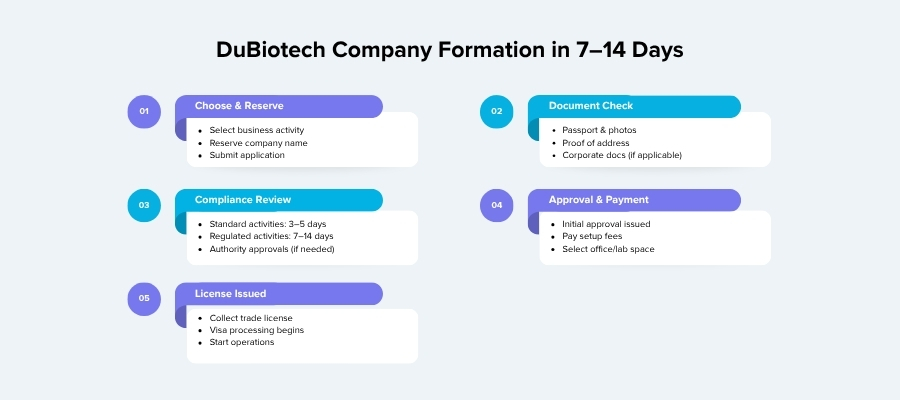 uae DuBiotech free zone company setup