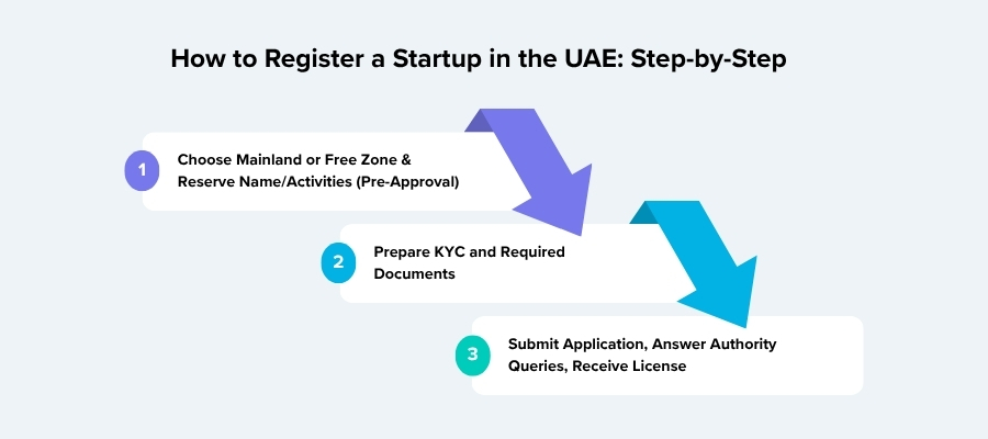 start up business in uae