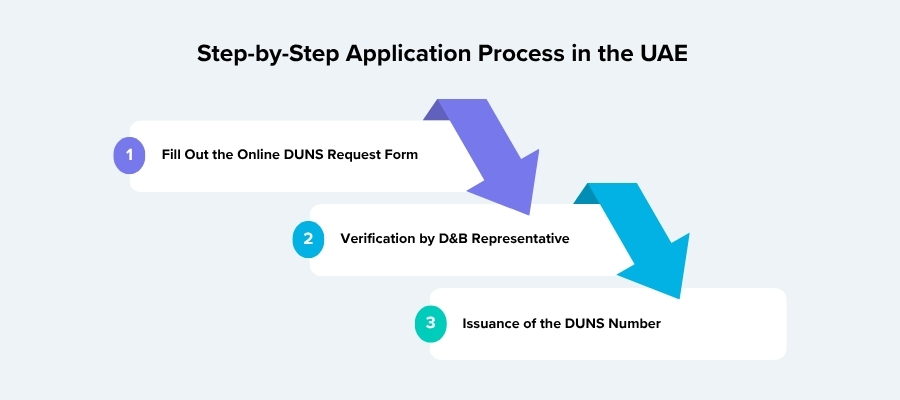 Getting a DUNS number in the UAE 
