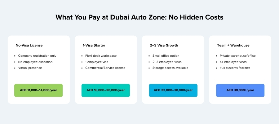 Dubai Auto Zone freezone business license cost